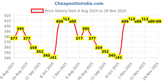 myntra.com Kuber Industries Pink Set of 2 Regular Jewellery Organiser Organisers kuber industries Price History Graph from 6 Aug 2025 to 29 Nov 2025