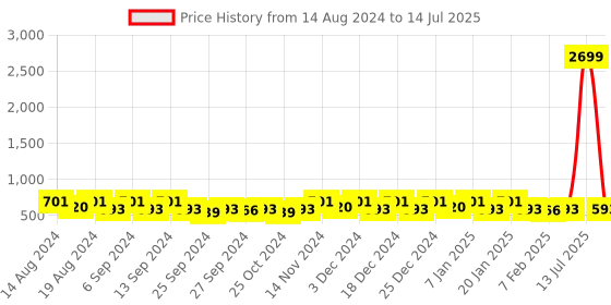 myntra.com Kuber Industries Pink Set of 2 Regular Multi-Utility Organisers kuber industries Price History Graph from 14 Aug 2024 to 14 Jul 2025