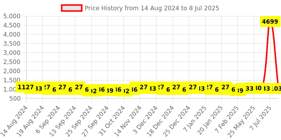 myntra.com Kuber Industries Pink Set of 2 Regular Multi-Utility Organisers kuber industries Price History Graph from 14 Aug 2024 to 8 Jul 2025