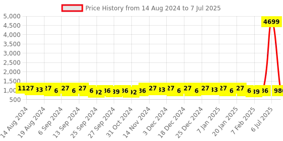 myntra.com Kuber Industries Pink Set of 2 Regular Multi-Utility Organisers kuber industries Price History Graph from 14 Aug 2024 to 7 Jul 2025