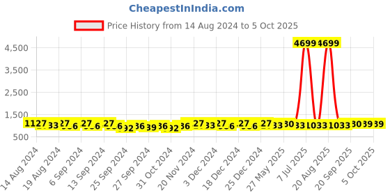myntra.com Kuber Industries Pink Set of 2 Regular Multi-Utility Organisers kuber industries Price History Graph from 14 Aug 2024 to 4 Oct 2025