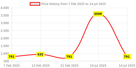 myntra.com Kuber Industries Pink Set of 2 Regular Multi-Utility Organisers kuber industries Price History Graph from 7 Feb 2025 to 14 Jul 2025