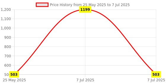 myntra.com Kuber Industries Pink Set of 2 Regular Multi-Utility Organisers kuber industries Price History Graph from 25 May 2025 to 7 Jul 2025