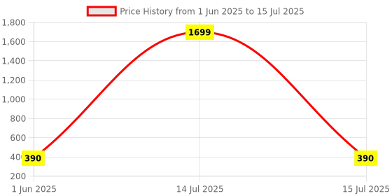 myntra.com Kuber Industries Pink Set of 2 Regular Multi-Utility Organisers kuber industries Price History Graph from 1 Jun 2025 to 15 Jul 2025
