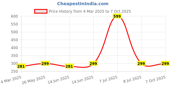 myntra.com Kuber Industries Pink Set of 2 Regular Swab Storage Organisers kuber industries Price History Graph from 4 Mar 2025 to 4 Oct 2025