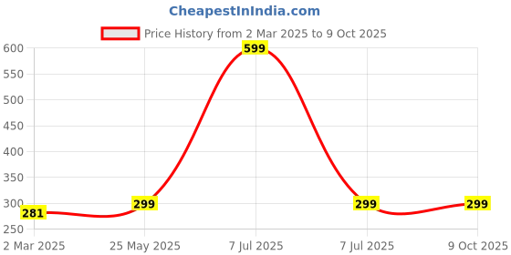 myntra.com Kuber Industries Pink Set of 2 Regular Swab Storage Organisers kuber industries Price History Graph from 2 Mar 2025 to 8 Oct 2025