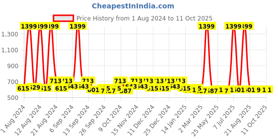 myntra.com Kuber Industries Pink Set of 2 Reusable Drawer Organiser Organisers kuber industries Price History Graph from 1 Aug 2024 to 11 Oct 2025