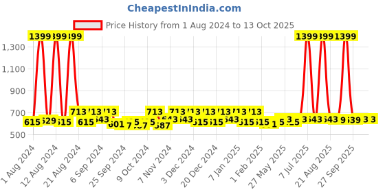 myntra.com Kuber Industries Pink Set of 2 Reusable Drawer Organiser Organisers kuber industries Price History Graph from 1 Aug 2024 to 13 Oct 2025