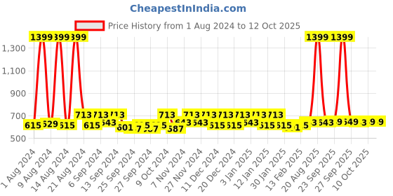 myntra.com Kuber Industries Pink Set of 2 Reusable Drawer Organiser Organisers kuber industries Price History Graph from 1 Aug 2024 to 12 Oct 2025