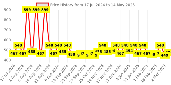 myntra.com Kuber Industries Pink Set Of 3 Open Portable Dustbin 7 L Each kuber industries Price History Graph from 17 Jul 2024 to 14 May 2025