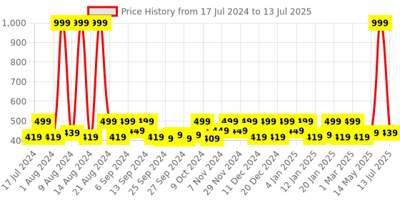 myntra.com Kuber Industries Pink Set of 3 Printed Multi-Utility Organisers kuber industries Price History Graph from 17 Jul 2024 to 13 Jul 2025