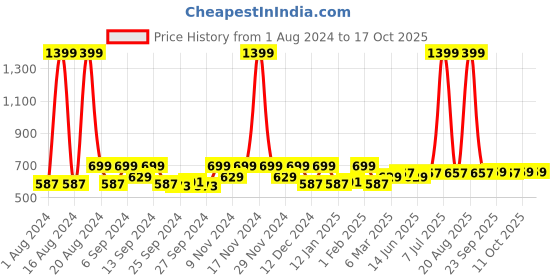 myntra.com Kuber Industries Pink Set of 3 Regular Fashion Organisers kuber industries Price History Graph from 1 Aug 2024 to 16 Oct 2025