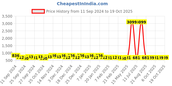 myntra.com Kuber Industries Pink Set of 3 Regular Jewellery Organiser Organisers kuber industries Price History Graph from 11 Sep 2024 to 18 Oct 2025