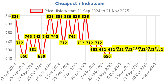 myntra.com Kuber Industries Pink Set of 3 Regular Jewellery Organiser Organisers kuber industries Price History Graph from 11 Sep 2024 to 21 Nov 2025