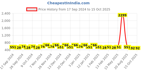 myntra.com Kuber Industries Pink Set of 3 Regular Jewellery Organiser Organisers kuber industries Price History Graph from 17 Sep 2024 to 15 Oct 2025
