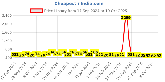 myntra.com Kuber Industries Pink Set of 3 Regular Jewellery Organiser Organisers kuber industries Price History Graph from 17 Sep 2024 to 10 Oct 2025