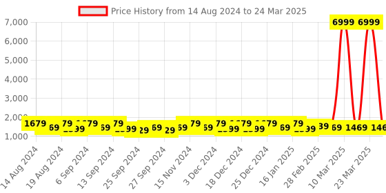 myntra.com Kuber Industries Pink Set of 3 Regular Multi-Utility Organisers kuber industries Price History Graph from 14 Aug 2024 to 24 Mar 2025