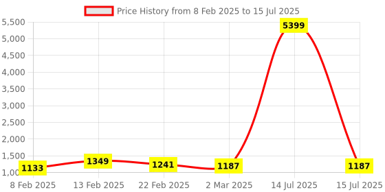 myntra.com Kuber Industries Pink Set of 3 Regular Multi-Utility Organisers kuber industries Price History Graph from 8 Feb 2025 to 15 Jul 2025