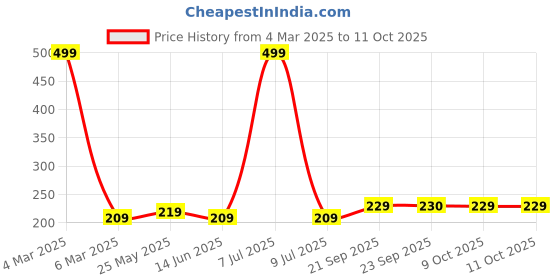 myntra.com Kuber Industries Pink Set of 3 Regular Multi-Utility Organisers kuber industries Price History Graph from 4 Mar 2025 to 10 Oct 2025