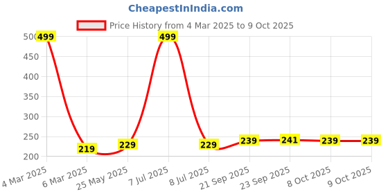 myntra.com Kuber Industries Pink Set of 3 Regular Multi-Utility Organisers kuber industries Price History Graph from 4 Mar 2025 to 8 Oct 2025