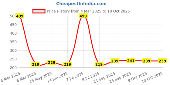 myntra.com Kuber Industries Pink Set of 3 Regular Multi-Utility Organisers kuber industries Price History Graph from 4 Mar 2025 to 9 Oct 2025