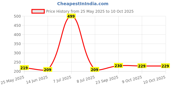 myntra.com Kuber Industries Pink Set of 3 Regular Multi-Utility Organisers kuber industries Price History Graph from 25 May 2025 to 9 Oct 2025