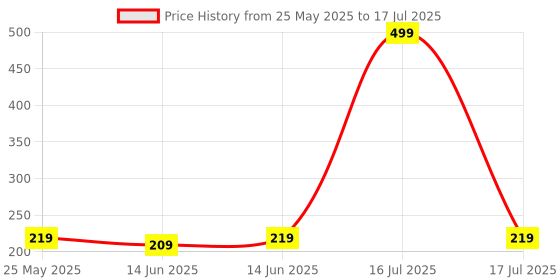 myntra.com Kuber Industries Pink Set of 3 Regular Multi-Utility Organisers kuber industries Price History Graph from 25 May 2025 to 14 Jun 2025