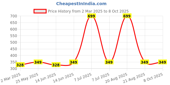 myntra.com Kuber Industries Pink Set of 3 Regular Multi-Utility Organisers kuber industries Price History Graph from 2 Mar 2025 to 8 Oct 2025