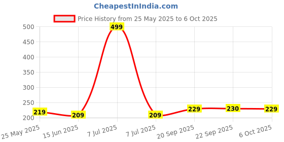 myntra.com Kuber Industries Pink Set of 3 Regular Multi-Utility Organisers kuber industries Price History Graph from 25 May 2025 to 6 Oct 2025