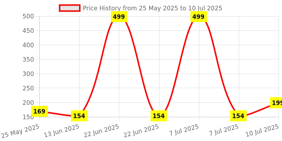 myntra.com Kuber Industries Pink Set of 3 Regular Multi-Utility Organisers kuber industries Price History Graph from 25 May 2025 to 10 Jul 2025