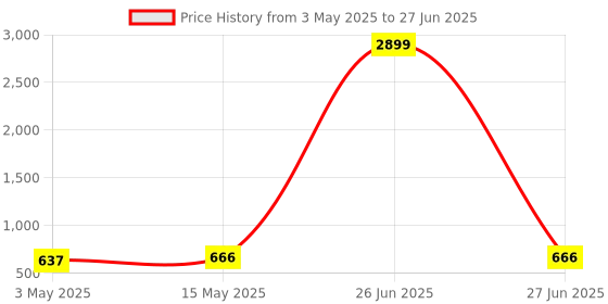 myntra.com Kuber Industries Pink Set of 3 Regular Multi-Utility Organisers kuber industries Price History Graph from 3 May 2025 to 27 Jun 2025