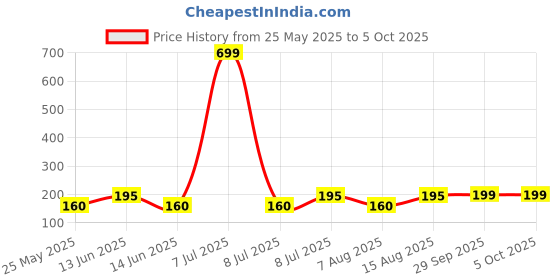 myntra.com Kuber Industries Pink Set of 3 Regular Suit Organiser Organisers kuber industries Price History Graph from 25 May 2025 to 5 Oct 2025