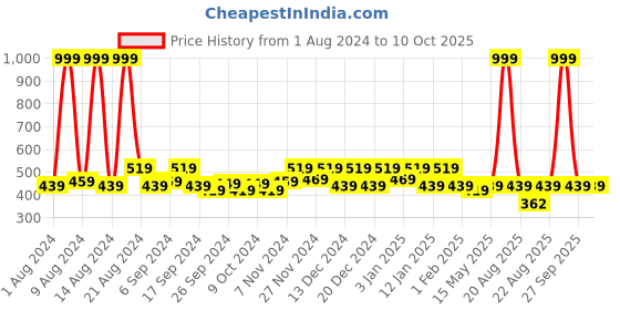 myntra.com Kuber Industries Pink Set of 3 Reusable Drawer Organiser Organisers kuber industries Price History Graph from 1 Aug 2024 to 10 Oct 2025