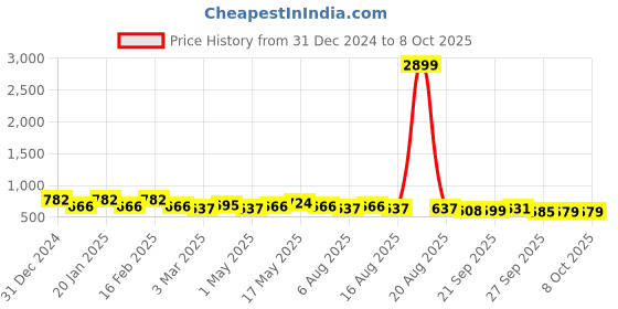 myntra.com Kuber Industries Pink Set of 3 Reusable Drawer Organiser Organisers kuber industries Price History Graph from 31 Dec 2024 to 7 Oct 2025