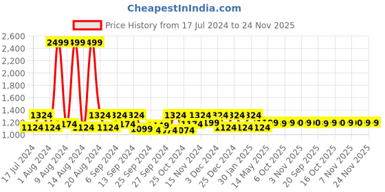 myntra.com Kuber Industries Pink Set of 3 Super Absorbent 400 GSM Cotton Bath Towels kuber industries Price History Graph from 17 Jul 2024 to 24 Nov 2025