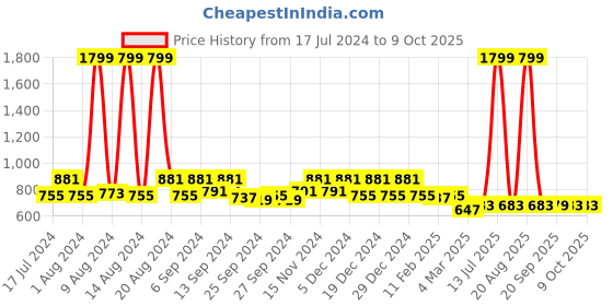 myntra.com Kuber Industries Pink Set of 4 Cartoon Characters Square Cushion Covers kuber industries Price History Graph from 17 Jul 2024 to 9 Oct 2025