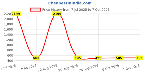 myntra.com Kuber Industries Pink Set of 4 Checked Velvet Square Cushion Covers kuber industries Price History Graph from 7 Jul 2025 to 7 Oct 2025