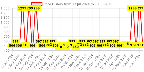 myntra.com Kuber Industries Pink Set of 4 Multi-Utility Organisers kuber industries Price History Graph from 17 Jul 2024 to 13 Jul 2025