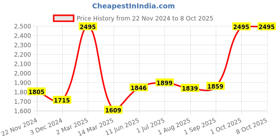 myntra.com Kuber Industries Pink Set of 4 Plastic Printed Water Bottle kuber industries Price History Graph from 22 Nov 2024 to 8 Oct 2025