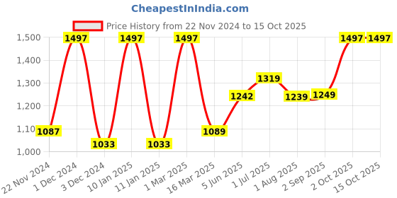 myntra.com Kuber Industries Pink Set of 4 Plastic Solid Water Bottle kuber industries Price History Graph from 22 Nov 2024 to 15 Oct 2025