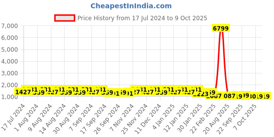 myntra.com Kuber Industries Pink Set of 4 Regular Desk Organiser kuber industries Price History Graph from 17 Jul 2024 to 8 Oct 2025