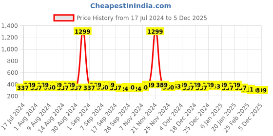 myntra.com Kuber Industries Pink Set of 4 Regular Desk Organiser Organisers kuber industries Price History Graph from 17 Jul 2024 to 5 Dec 2025