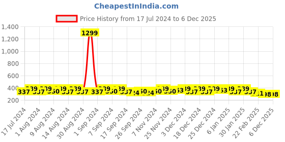 myntra.com Kuber Industries Pink Set of 4 Regular Desk Organiser Organisers kuber industries Price History Graph from 17 Jul 2024 to 5 Dec 2025