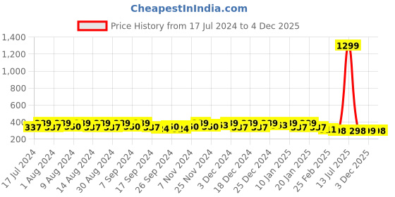 myntra.com Kuber Industries Pink Set of 4 Regular Desk Organiser Organisers kuber industries Price History Graph from 17 Jul 2024 to 3 Dec 2025