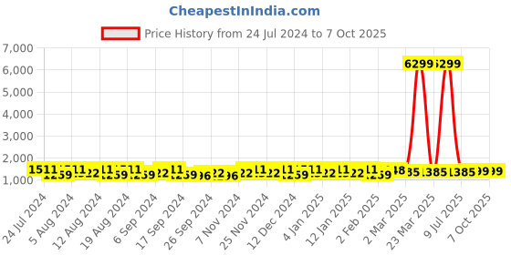 myntra.com Kuber Industries Pink Set of 4 Regular Drawer Organiser Organisers kuber industries Price History Graph from 24 Jul 2024 to 6 Oct 2025