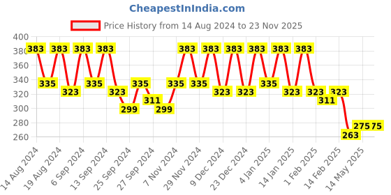 myntra.com Kuber Industries Pink Set of 4 Regular Drawer Organiser Organisers kuber industries Price History Graph from 14 Aug 2024 to 23 Nov 2025