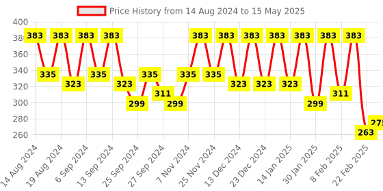 myntra.com Kuber Industries Pink Set of 4 Regular Drawer Organiser Organisers kuber industries Price History Graph from 14 Aug 2024 to 15 May 2025