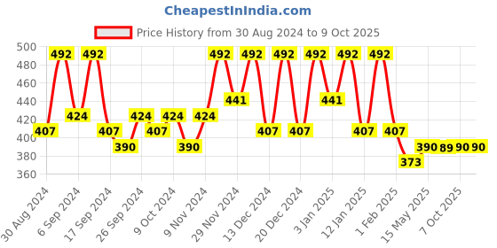 myntra.com Kuber Industries Pink Set of 4 Regular Drawer Organiser Organisers kuber industries Price History Graph from 30 Aug 2024 to 9 Oct 2025