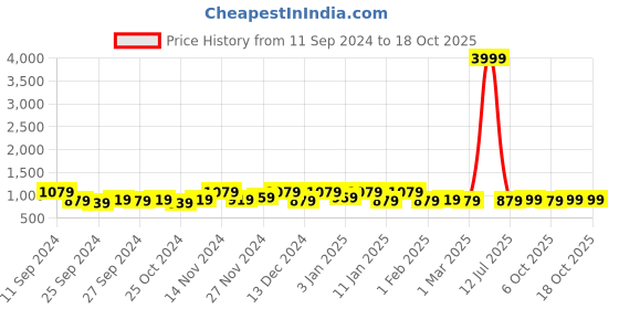 myntra.com Kuber Industries Pink Set of 4 Regular Jewellery Organiser Organisers kuber industries Price History Graph from 11 Sep 2024 to 18 Oct 2025