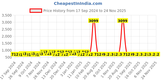 myntra.com Kuber Industries Pink Set of 4 Regular Jewellery Organiser Organisers kuber industries Price History Graph from 17 Sep 2024 to 23 Nov 2025